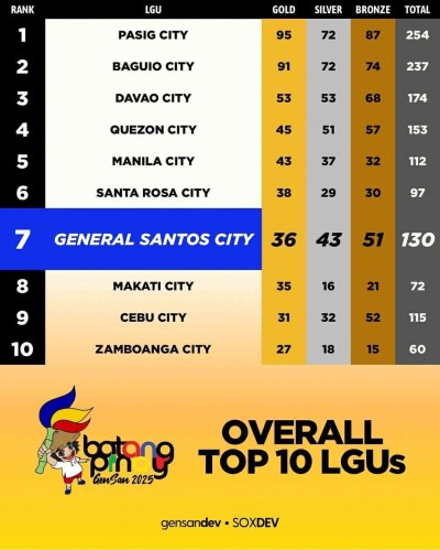 Batang Pinoy Final Tally LGUs - Top 7 Gensan